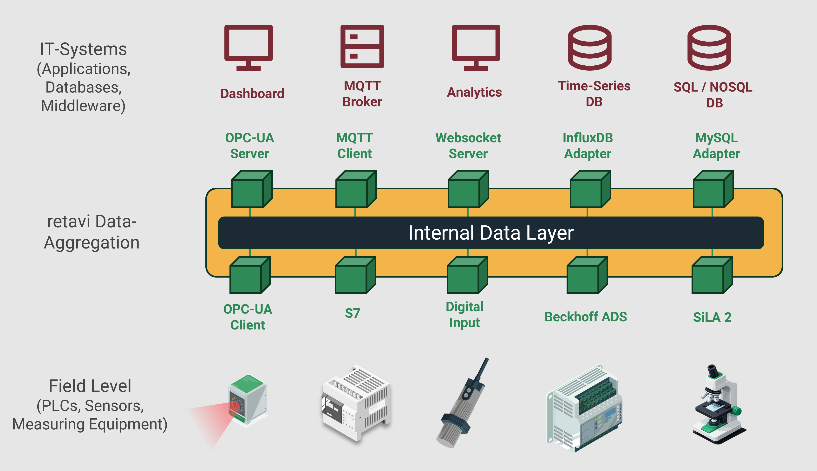 Architecture of the retavi Industrial Data Hub for centralized data aggregation