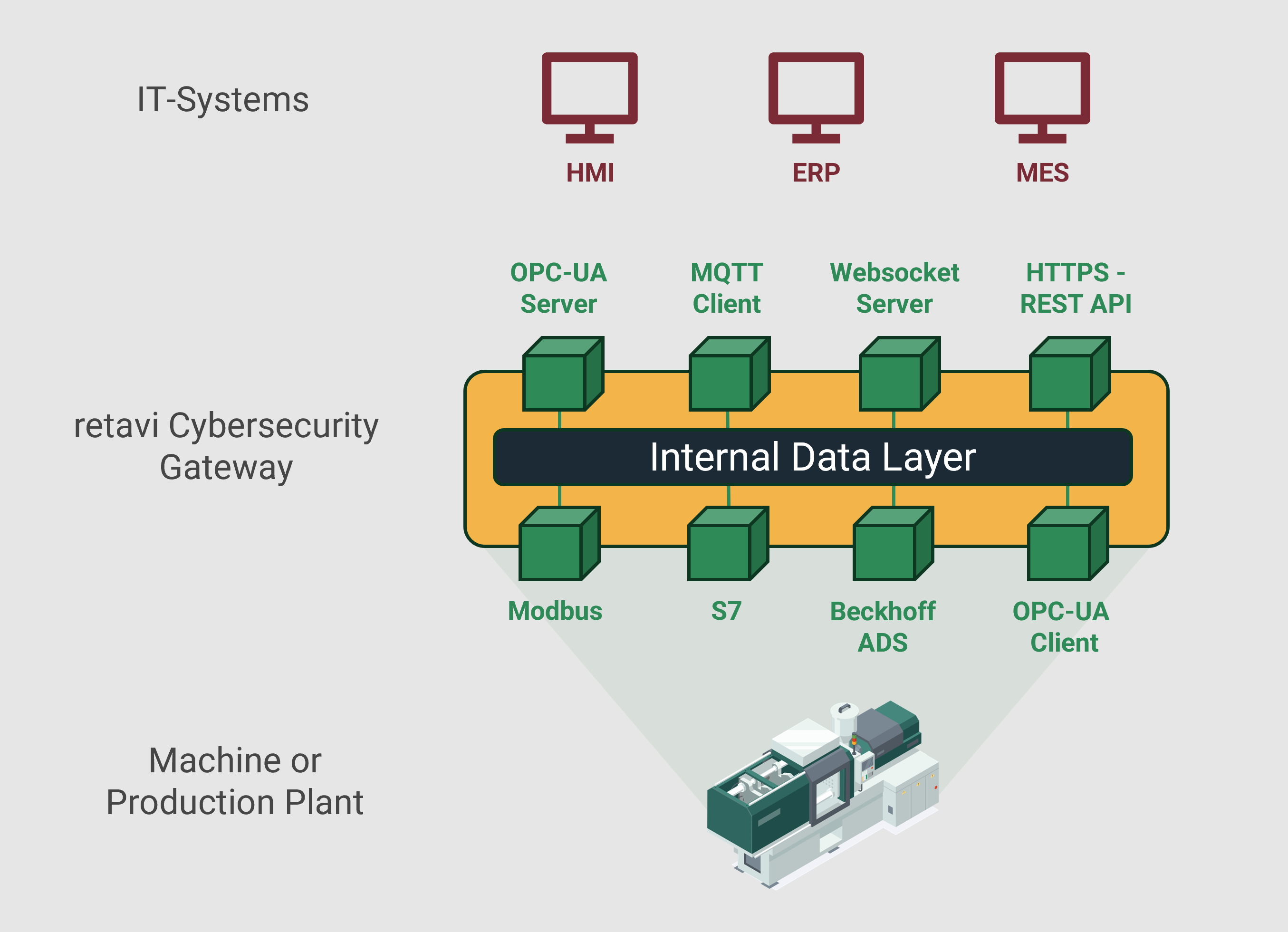 Architecture of the retavi Cybersecurity Gateway for OT/IT integration