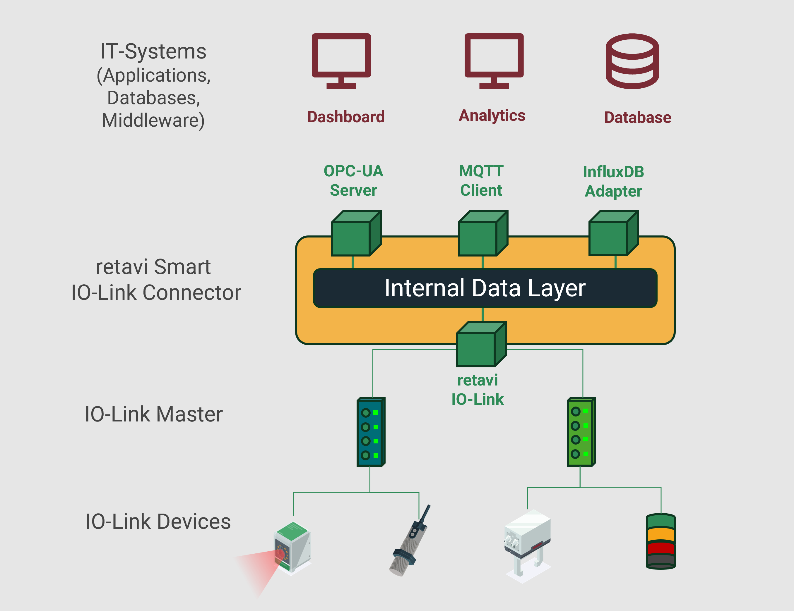 Architecture of the retavi Smart IO-Link Connector for sensor retrofit